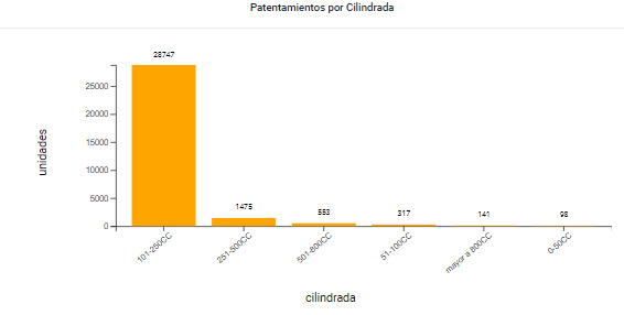 Las motos desaceleraron en el comienzo del año