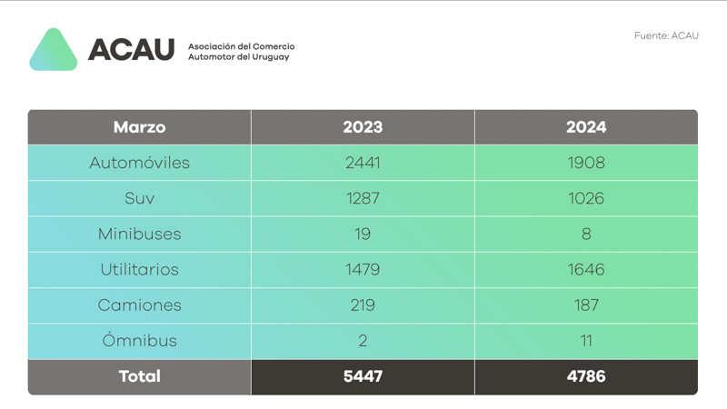 La Industria automotriz creció en el primer trimestre