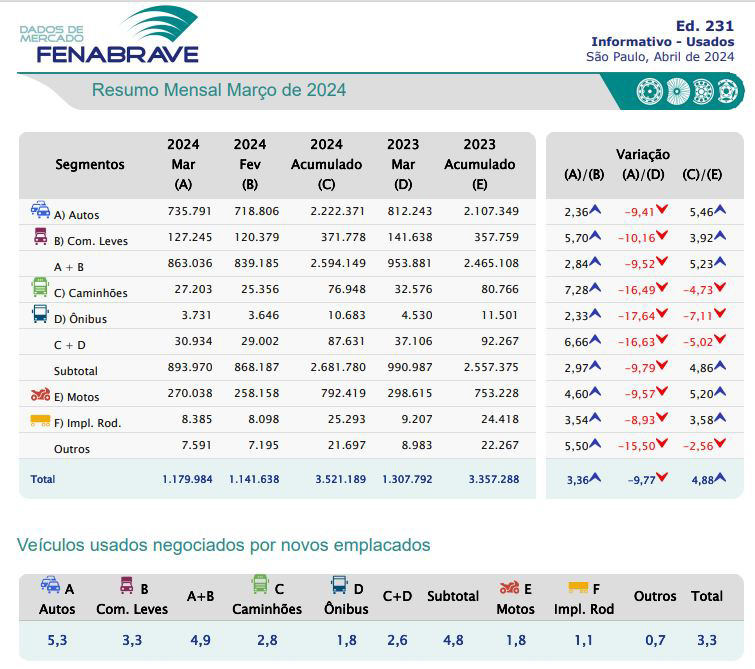 La venta de usados crece en Brasil