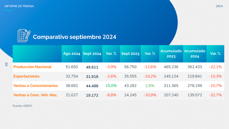 Producción y exportación automotriz de septiembre en caída