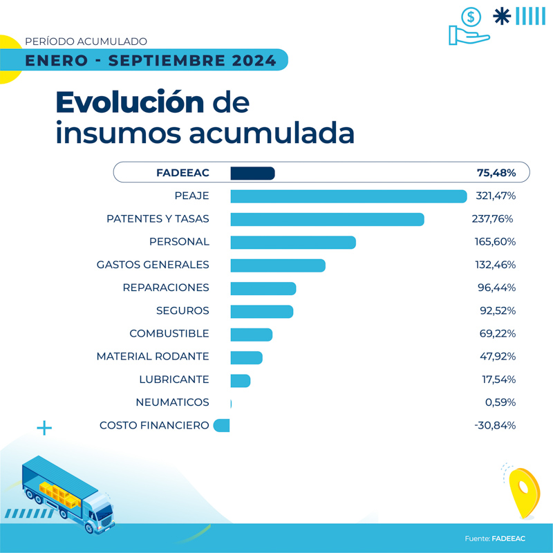Aumento de costos en el transporte de cargas en septiembre