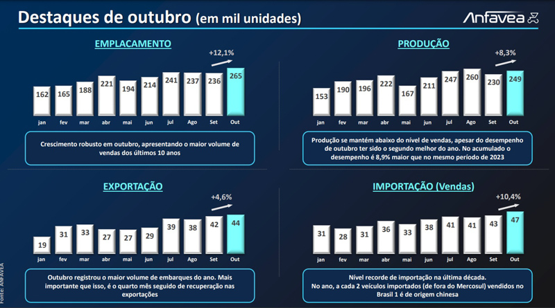 ''Brasil lidera ventas de vehículos en octubre desde 2014''
