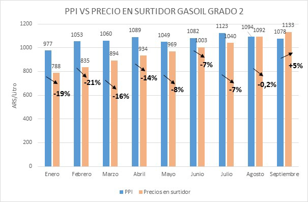 Análisis de precios de combustibles líquidos