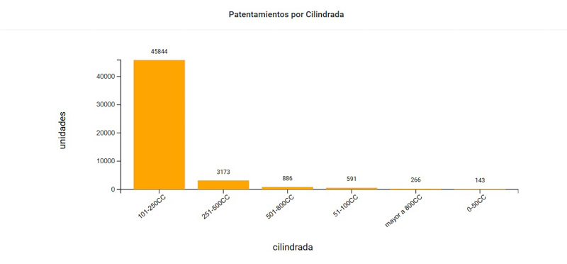 CAFAM reporta crecimiento en patentamientos de noviembre