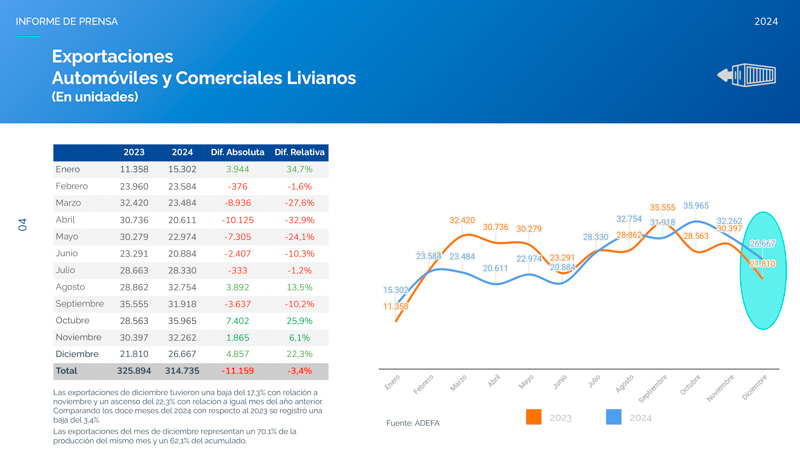 La industria automotriz produjo 506.571 vehículos en 2024