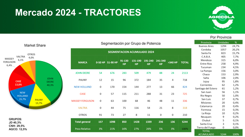Resultados del mercado de maquinaria agrícola en 2024