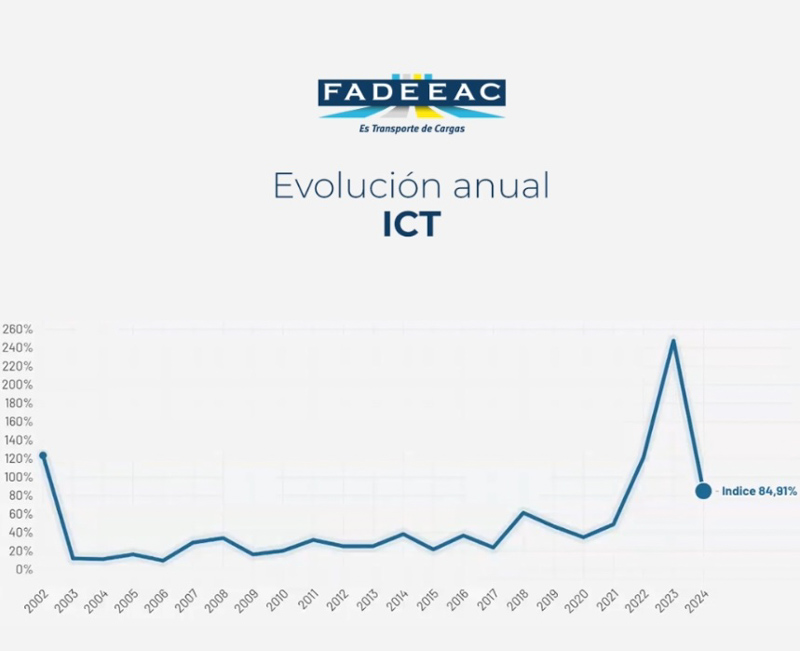 Evolución del costo del transporte de cargas