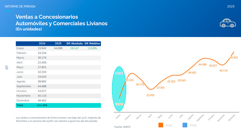 ''Crecimiento de la producción automotriz de enero''