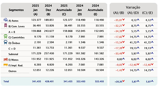 Brasil alcanza su mejor nivel en ventas desde 2015