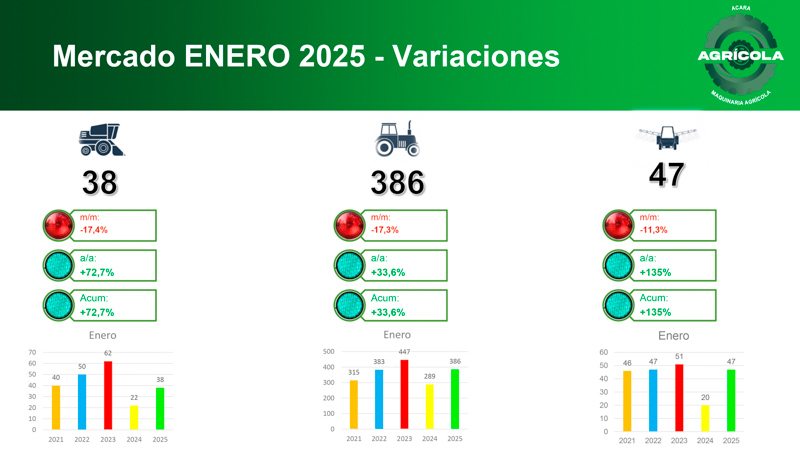 Venta de maquinaria agrícola en enero: cifras y tendencias