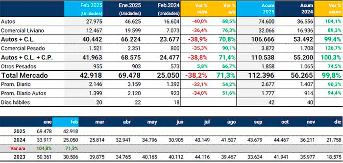 Fuerte crecimiento interanual en los patentamientos