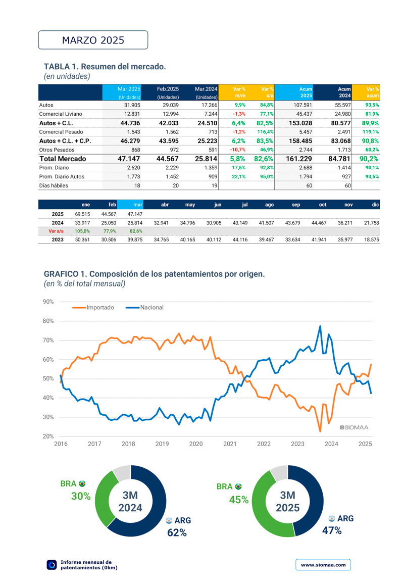 Crecimiento de Patentes de Vehículos en Marzo