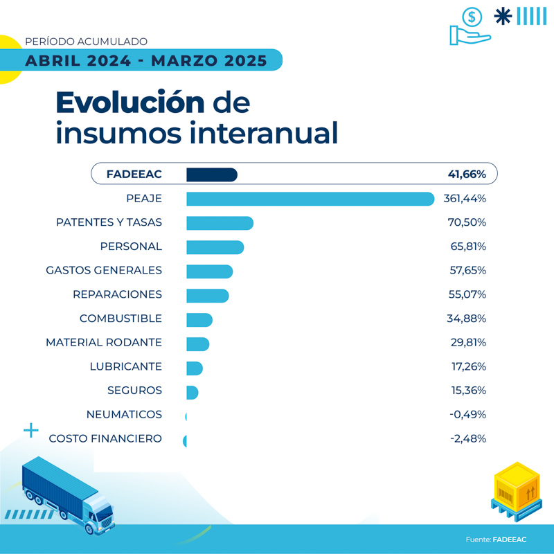 Costos del transporte suben 6,3% en el primer trimestre