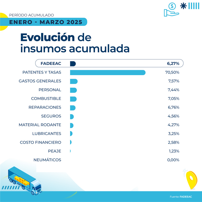 Costos del transporte suben 6,3% en el primer trimestre