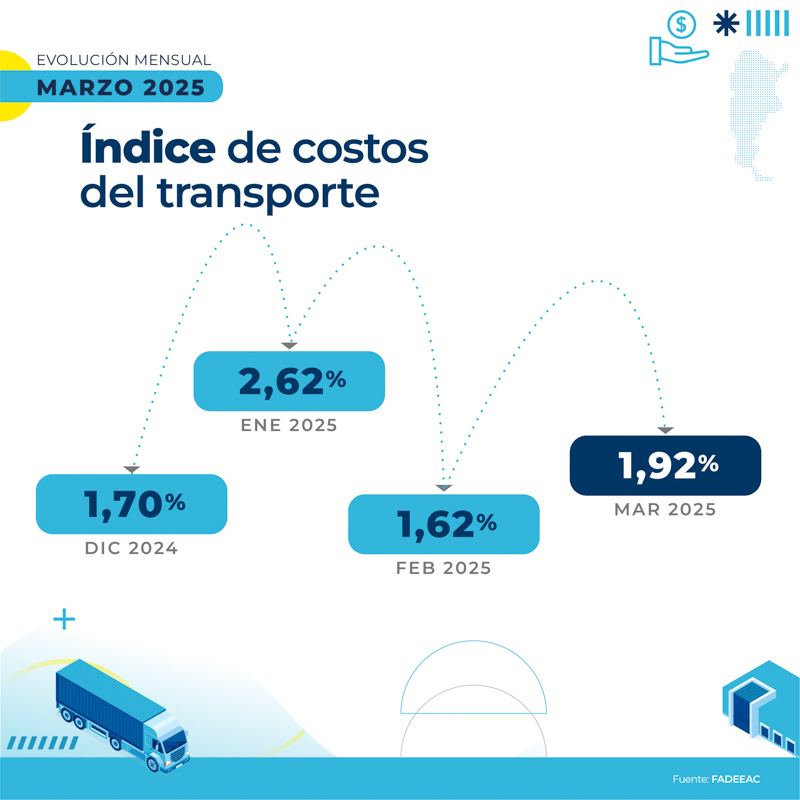 Costos del transporte suben 6,3% en el primer trimestre