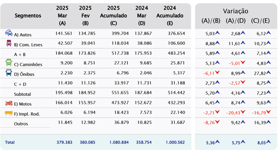 Brasil supera el millón de vehículos en marzo