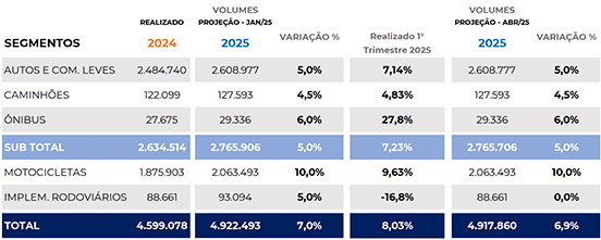 Brasil supera el millón de vehículos en marzo