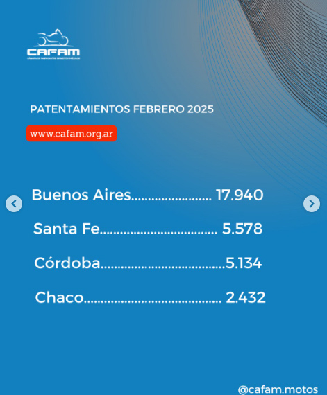 Las motos de producción nacional lideran el mercado