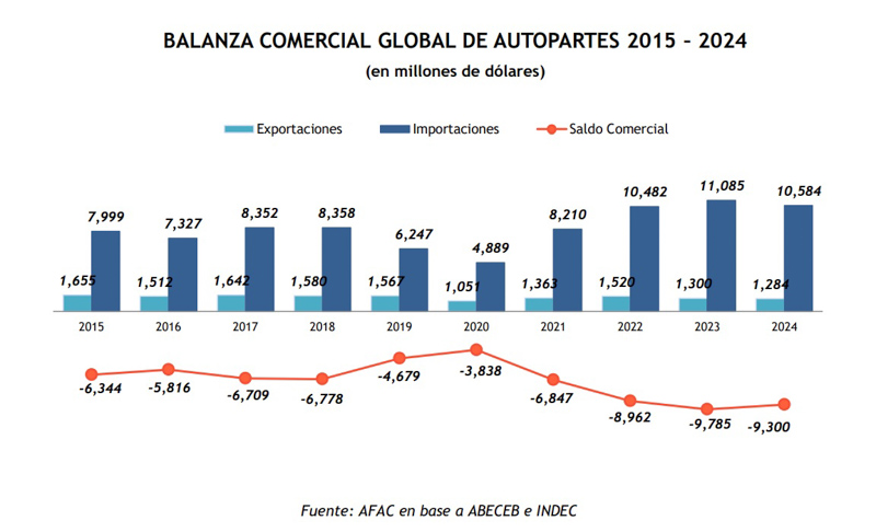 Déficit comercial de autopartes en Argentina según AFAC