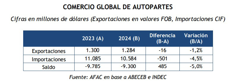 Déficit comercial de autopartes en Argentina según AFAC