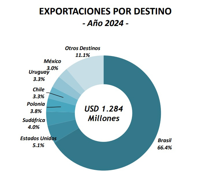 Déficit comercial de autopartes en Argentina según AFAC