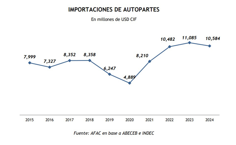 Déficit comercial de autopartes en Argentina según AFAC