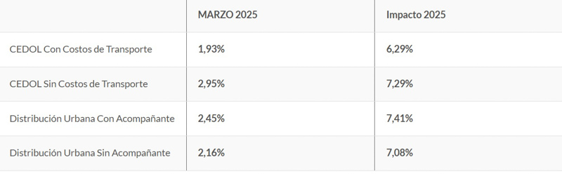 Los costos logísticos aumentaron 1,93%