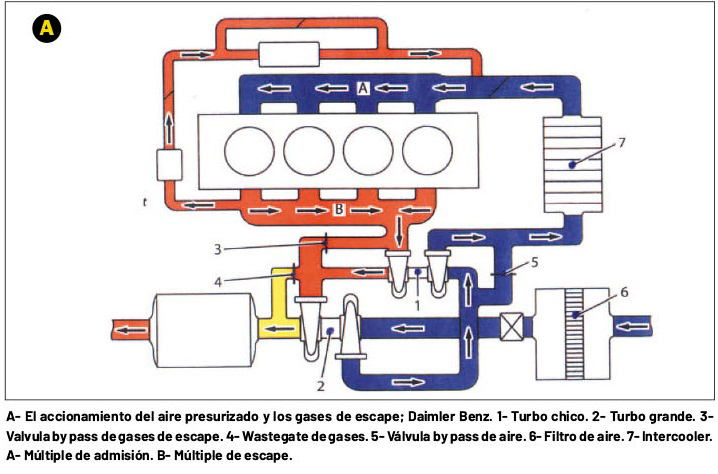 Funcionamiento de turbos dobles o múltiples