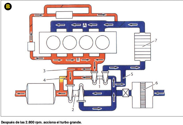 Funcionamiento de turbos dobles o múltiples
