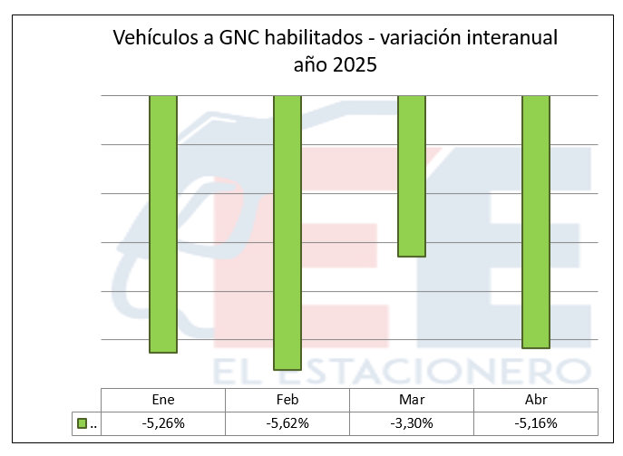 Caída del GNC: menos conversiones y consumo