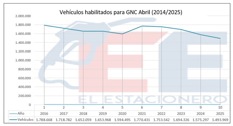 Caída del GNC: menos conversiones y consumo