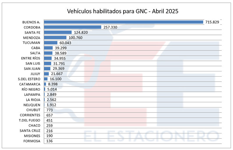 Caída del GNC: menos conversiones y consumo