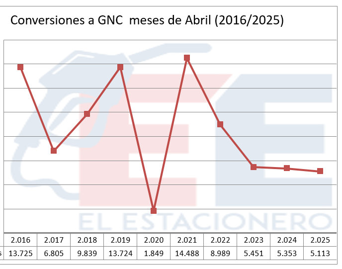 Caída del GNC: menos conversiones y consumo