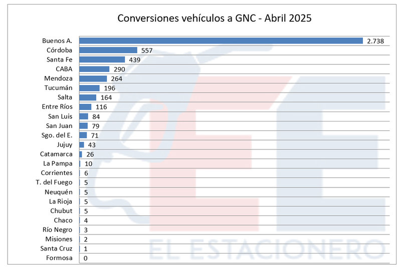 Caída del GNC: menos conversiones y consumo