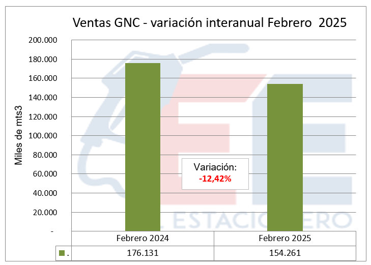Caída del GNC: menos conversiones y consumo