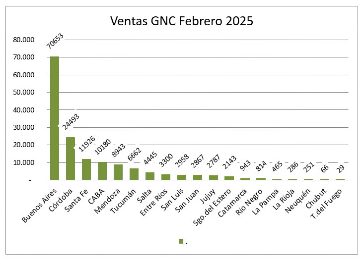 Caída del GNC: menos conversiones y consumo