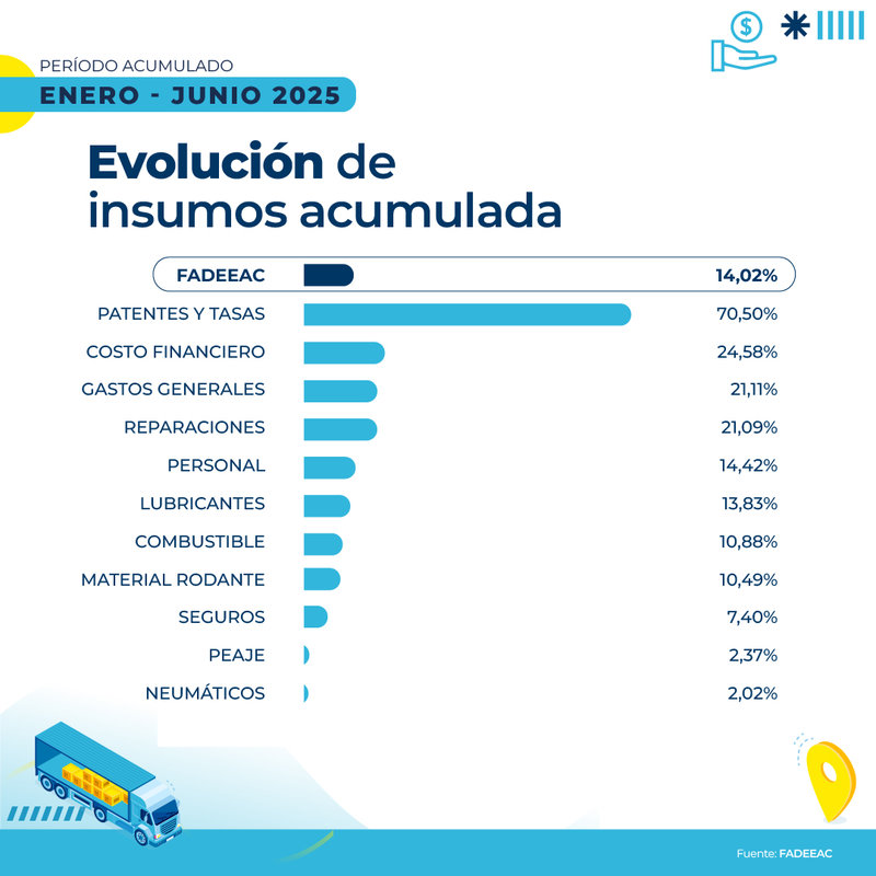 Suben 14% los costos del transporte en 6 meses