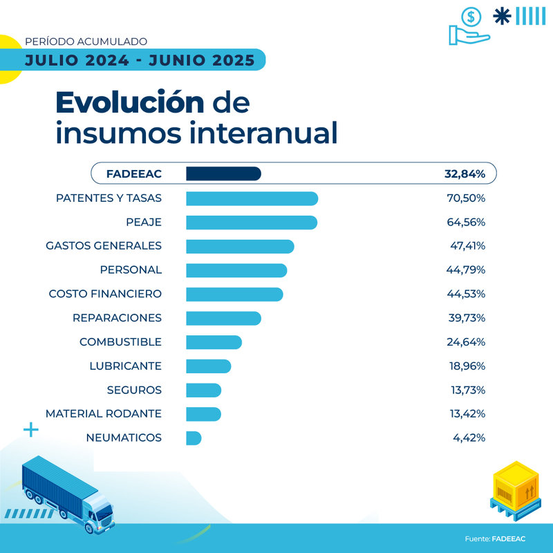 Suben 14% los costos del transporte en 6 meses