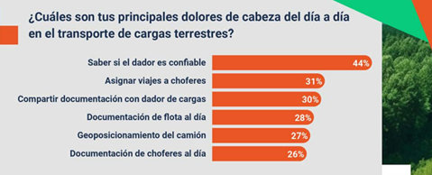 Bajo avance digital en el transporte de cargas