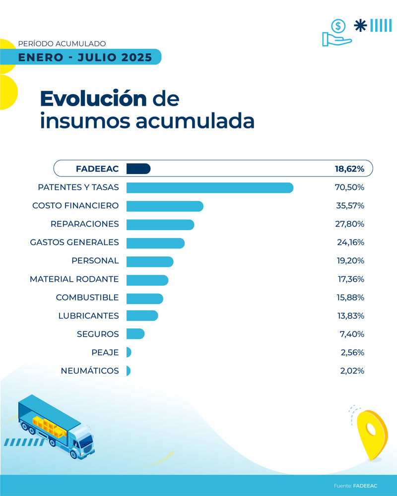 El ICT de FADEEAC subió 4,03% en julio