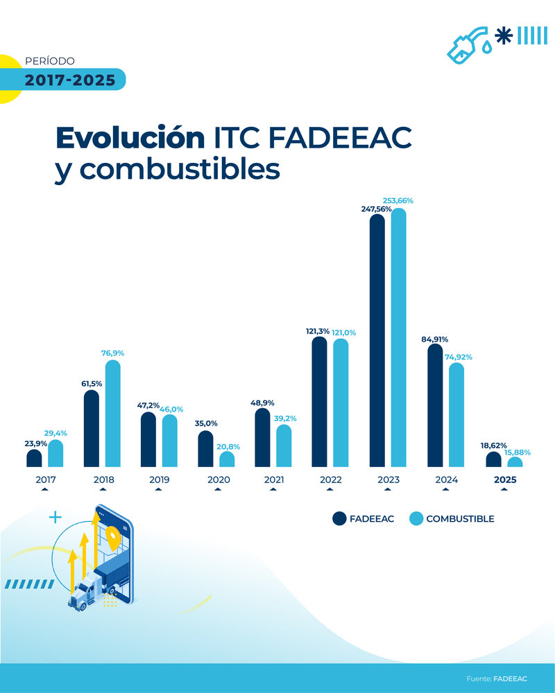El ICT de FADEEAC subió 4,03% en julio