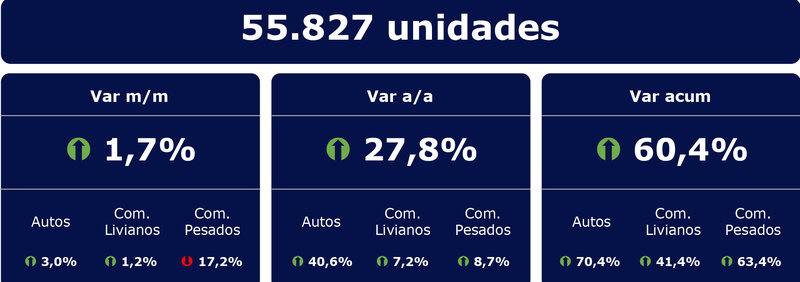 Crecen los patentamientos en septiembre 