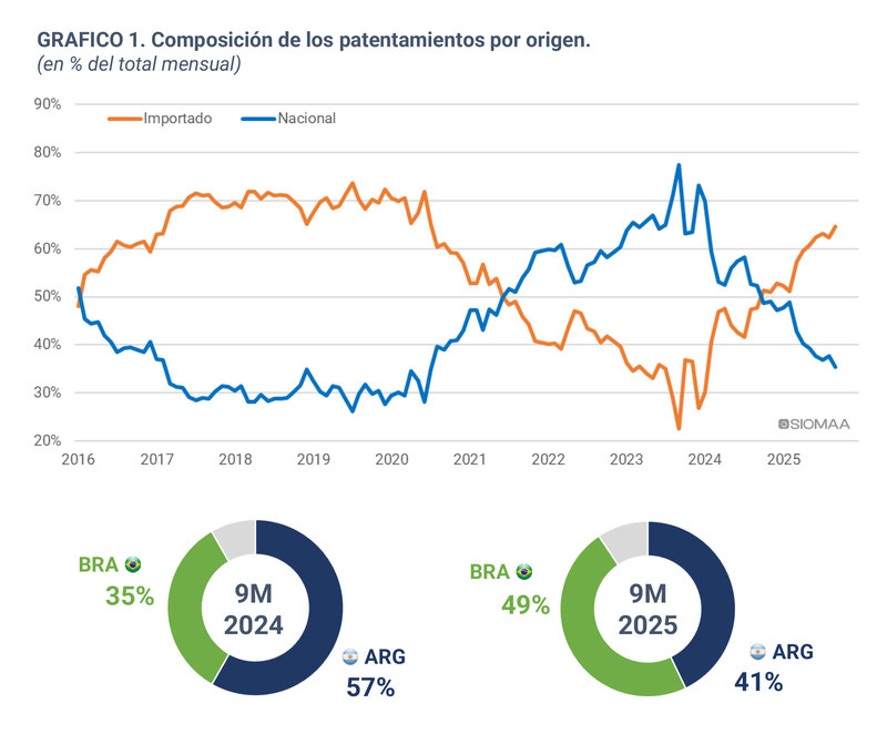 Crecen los patentamientos en septiembre 