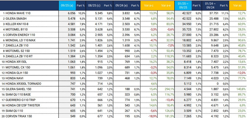 Honda mantiene el liderazgo del mercado de motos