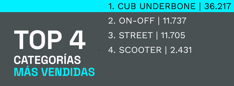 Argentina patenta 2.000 motos por día