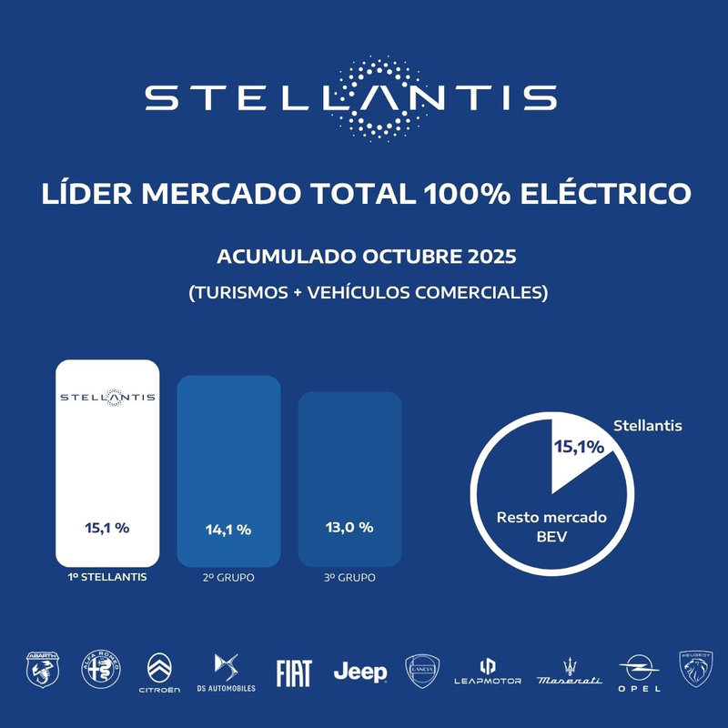 Stellantis lidera el mercado eléctrico en España