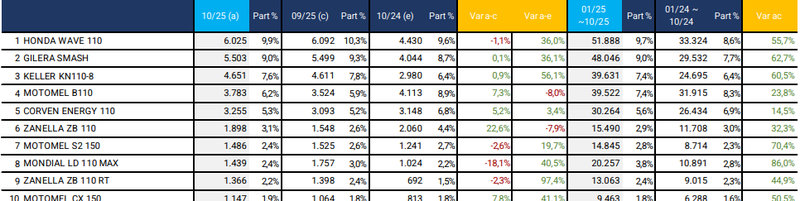 Ranking de motos 0km más vendidas