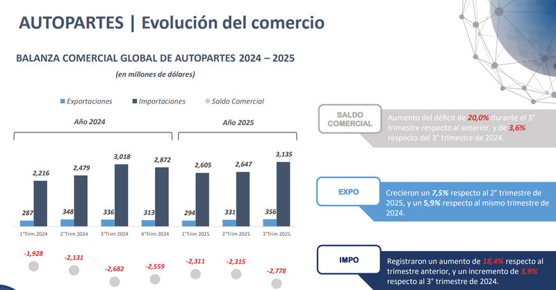 Déficit comercial de autopartes en Argentina 2025