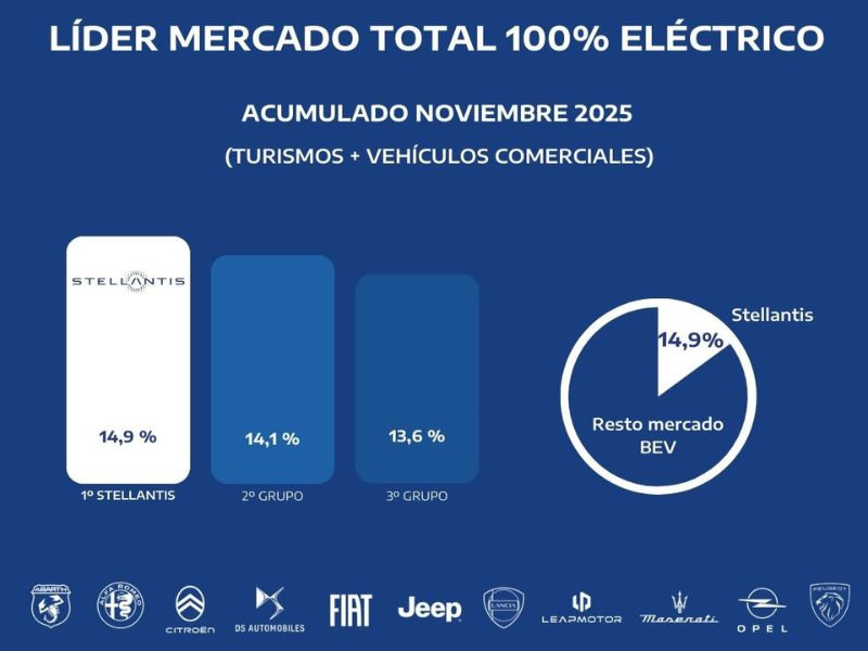 Stellantis lidera mercado automotor y eléctricos