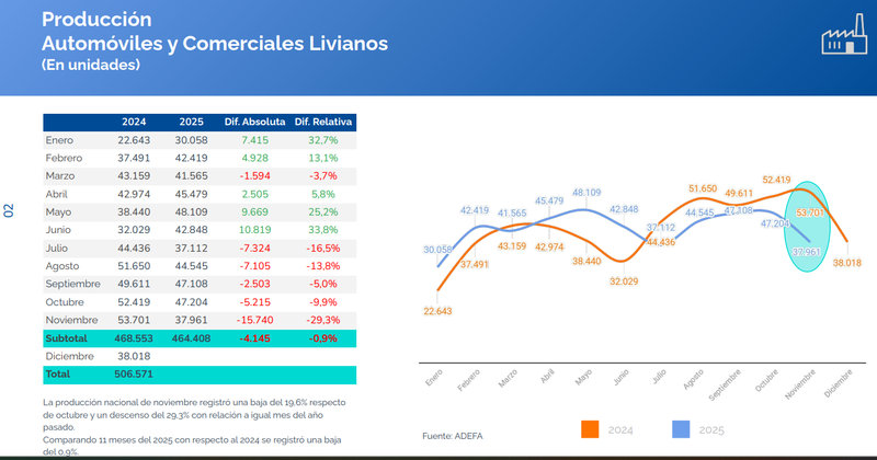 Actividad automotriz con retrocesos en noviembre